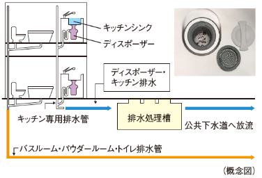 シティタワー葵の生ゴミディスポーザー