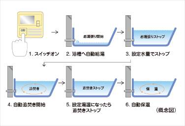 シティタワー葵のオートバスシステム概念図