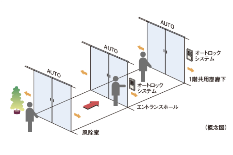 シティタワー葵トリプルオートドア概念図