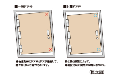 シティタワー葵の対震ドア枠概念図