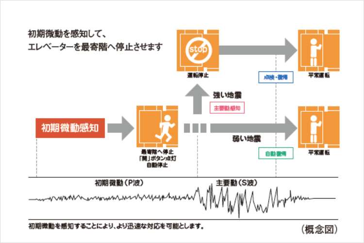 シティタワー葵のエレベーター安全装置概念図