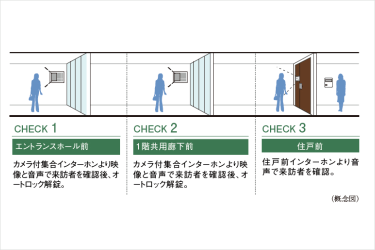 シティタワー葵のダブルオートロックシステム概念図