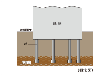 シティタワー葵の基礎杭概念図