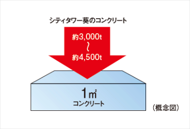 シティタワー葵の構造躯体概念図